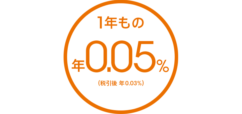 1年もの 年0.05%(税引後 年0.03%)