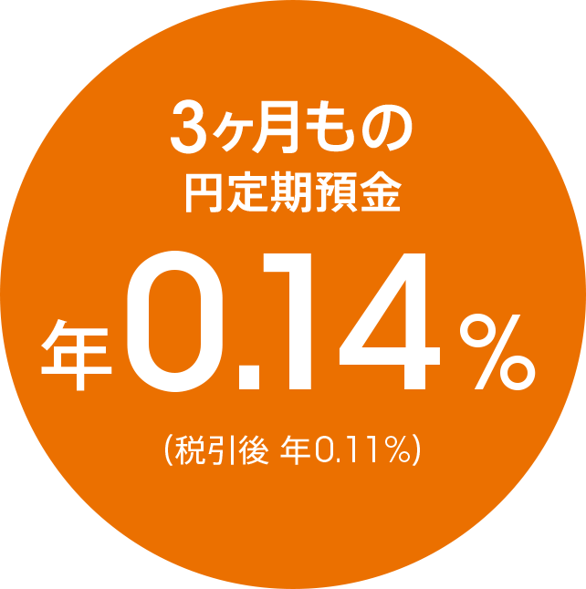 3ヶ月もの円定期預金 年0.14％（税引後 年0.11％）