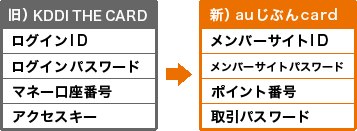 （旧)KDDI THE CARD→（新）auじぶんcard/
（旧)「ログインID」→（新）「メンバーサイトID」/
（旧)「ログインパスワード」→（新）「メンバーサイトパスワード」/
（旧)「マネー口座番号」→（新）「ポイント番号」/
（旧)「アクセスキー」→（新）「取引パスワード」