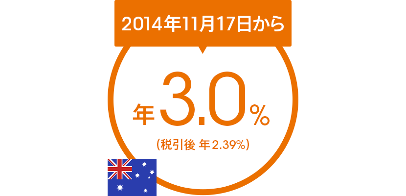 2014年11月17日から年3.0％（税引後 年2.39％）