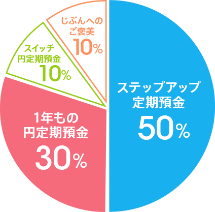 図：スイッチ円定期預金　円定期預金