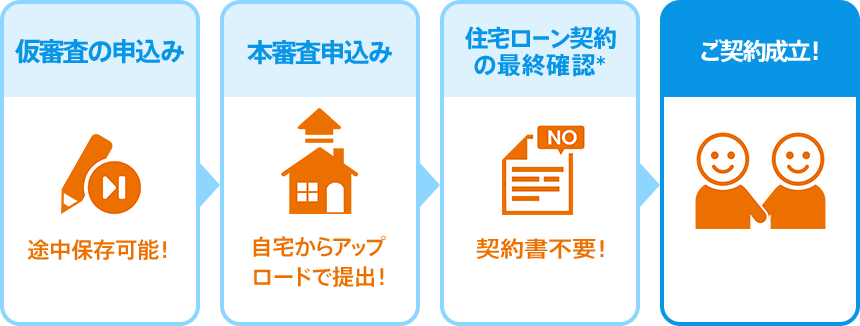 仮審査の申込み→本審査申込み→最終確認(*)→ご契約成立！