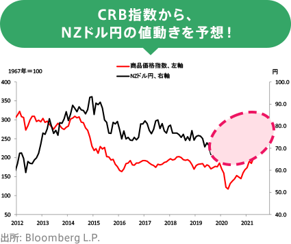 CRB指数から、NZドル円の値動きを予想！