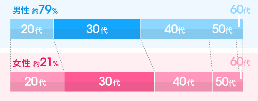 男性 約79％、女性 約21％