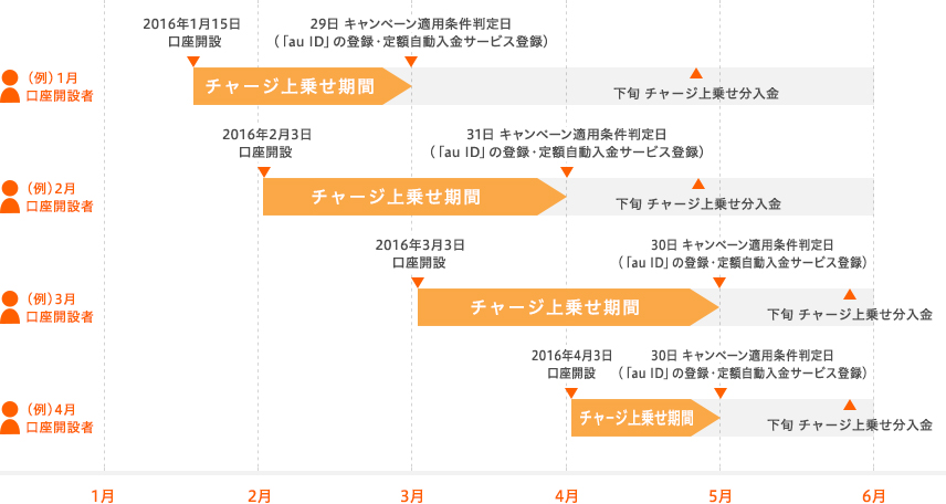 スケジュール例