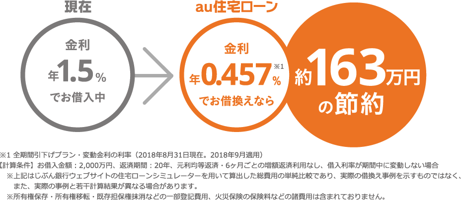 お借換えなら節約