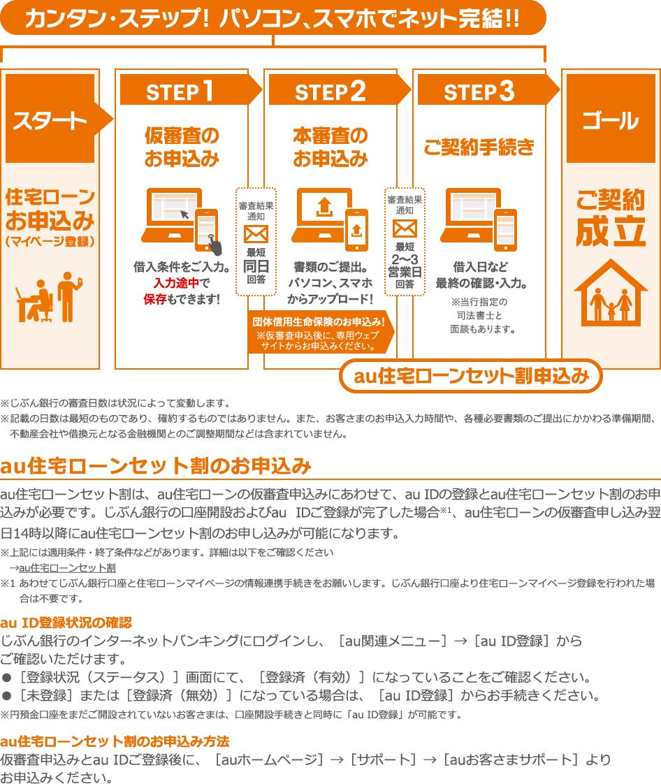 カンタン・ステップ! パソコン、スマホでネット完結!! STEP1 仮審査のお申込み STEP2 本審査のお申込み STEP3 ご契約手続き