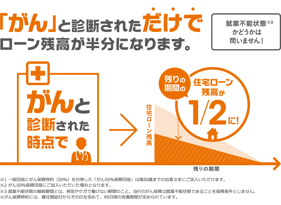「がん」と診断されただけでローン残高が半分になります。
