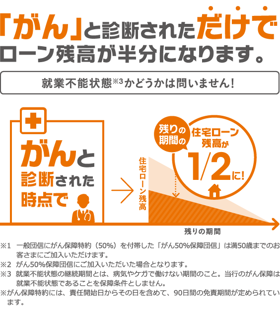 「がん」と診断されただけでローン残高が半分になります。