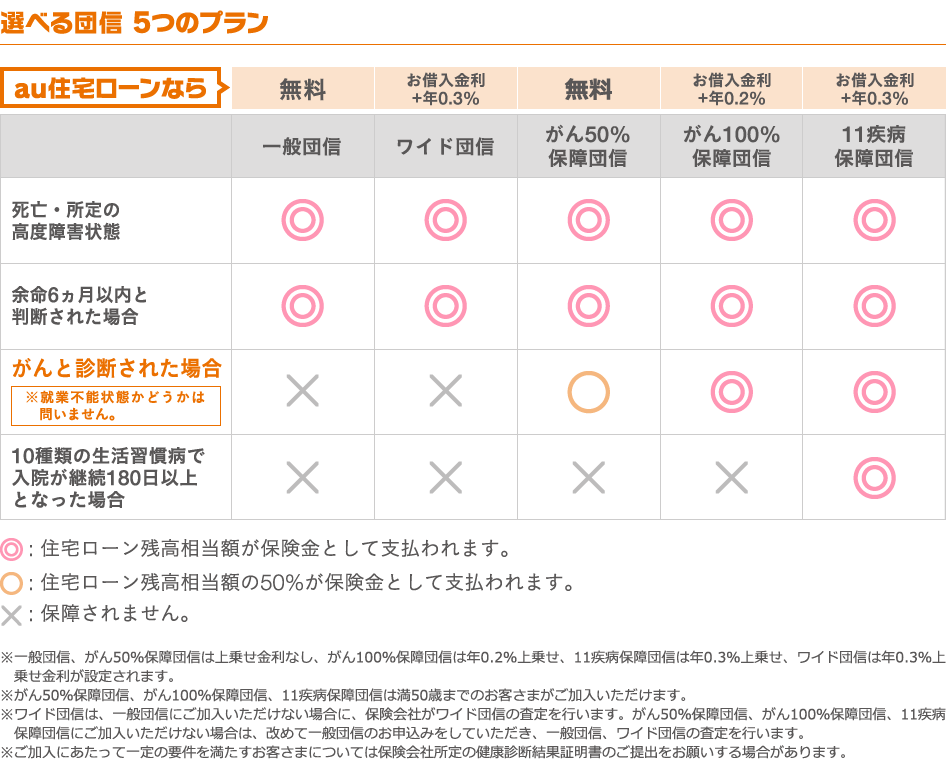 選べる団信 5つのプラン
