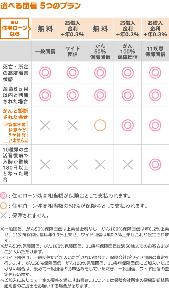 選べる団信 5つのプラン