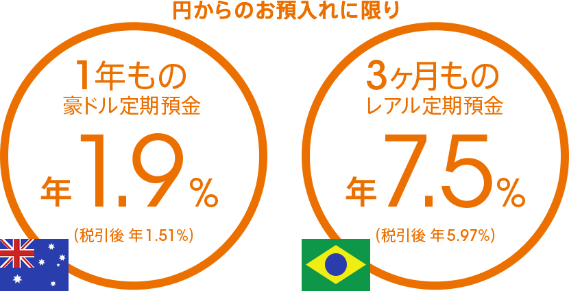 円からのお預入れに限り 1年もの豪ドル定期預金 年1.9%(税引後 年1.51%) 3ヶ月ものレアル定期預金 年7.5%(税引後 年5.97%)