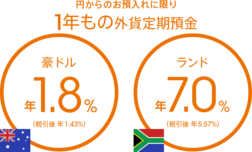 円からのお預入れに限り 1年もの豪ドル定期預金 年1.8%(税引後 年1.43%) 1年ものランド定期預金 年7.0%(税引後 年5.57%)