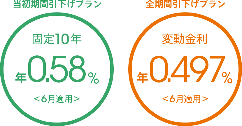 固定10年(当初期間引下げプラン) 年0.58%<6月適用>/変動金利(全期間引き下げプラン) 年0.497%<6月適用>