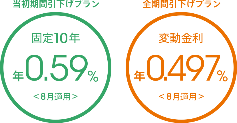 固定10年(当初期間引下げプラン) 年0.59%<8月適用>/変動金利(全期間引き下げプラン) 年0.497%<8月適用>