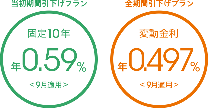 固定10年(当初期間引下げプラン) 年0.59%<9月適用>/変動金利(全期間引き下げプラン) 年0.497%<9月適用>