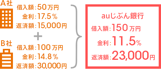 A社借入額50万円、金利17.5%、返済額15,000円とB社借入額100万円、金利14.8%、返済額30,000円をじぶん銀行でおまとめすると借入額150万円、金利11.5%、返済額23,000円になります。