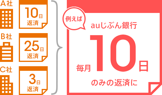 A社:10日返済、B社:25日返済、C社:3日返済 をおまとめ → 例えば、じぶん銀行で毎月10日のみの返済に