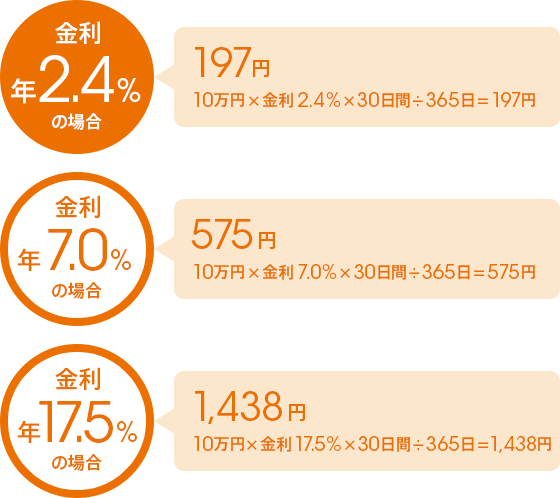 金利年2.4%の場合:197円(10万円×金利2.4%×30日間÷365日=197円)、金利年7.0%の場合:575円(10万円×金利7.0%×30日間÷365日=575円)、金利年17.5%の場合:1,438円(10万円×金利17.5%×30日間÷365日=1,438円)
