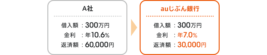 A社では借入額が300万円のとき、金利は年10.6%、毎月の返済額は60,000円となります。一方、auじぶん銀行では、同じく借入額が300万円のとき、金利は年7.0%、毎月の返済額は30,000円となります。