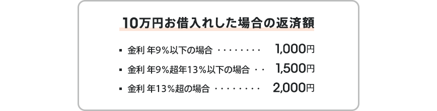10万円お借入れした場合の返済額:金利 年9%以下の場合1,000円、金利 年9%超年13%以下の場合1,500円、金利 年13%以下の場合2,000円