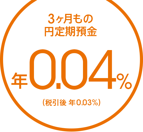 3ヶ月もの円定期預金 年0.04%(税引後 年0.03%)