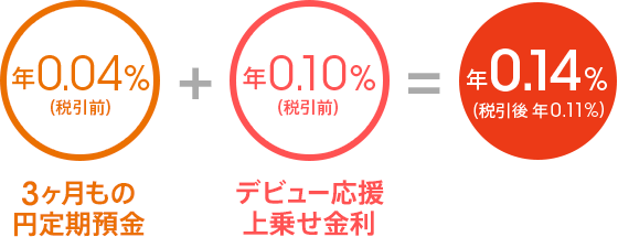 3ヶ月もの円定期預金 年0.04%(税引前)+デビュー応援上乗せ金利 年0.10%(税引前)=年0.14%(税引後 年0.11%)