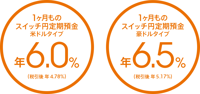 1ヶ月ものスイッチ円定期預金 米ドルタイプ 年6.0%(税引後 年4.78%)/豪ドルタイプ 年6.5%(税引後 年5.17%)