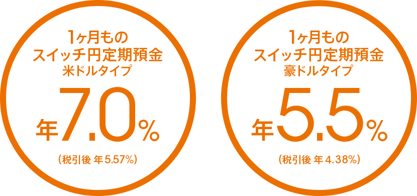 1ヶ月ものスイッチ円定期預金 米ドルタイプ 年7.0%(税引後 年5.57%)/豪ドルタイプ 年5.5%(税引後 年4.38%)