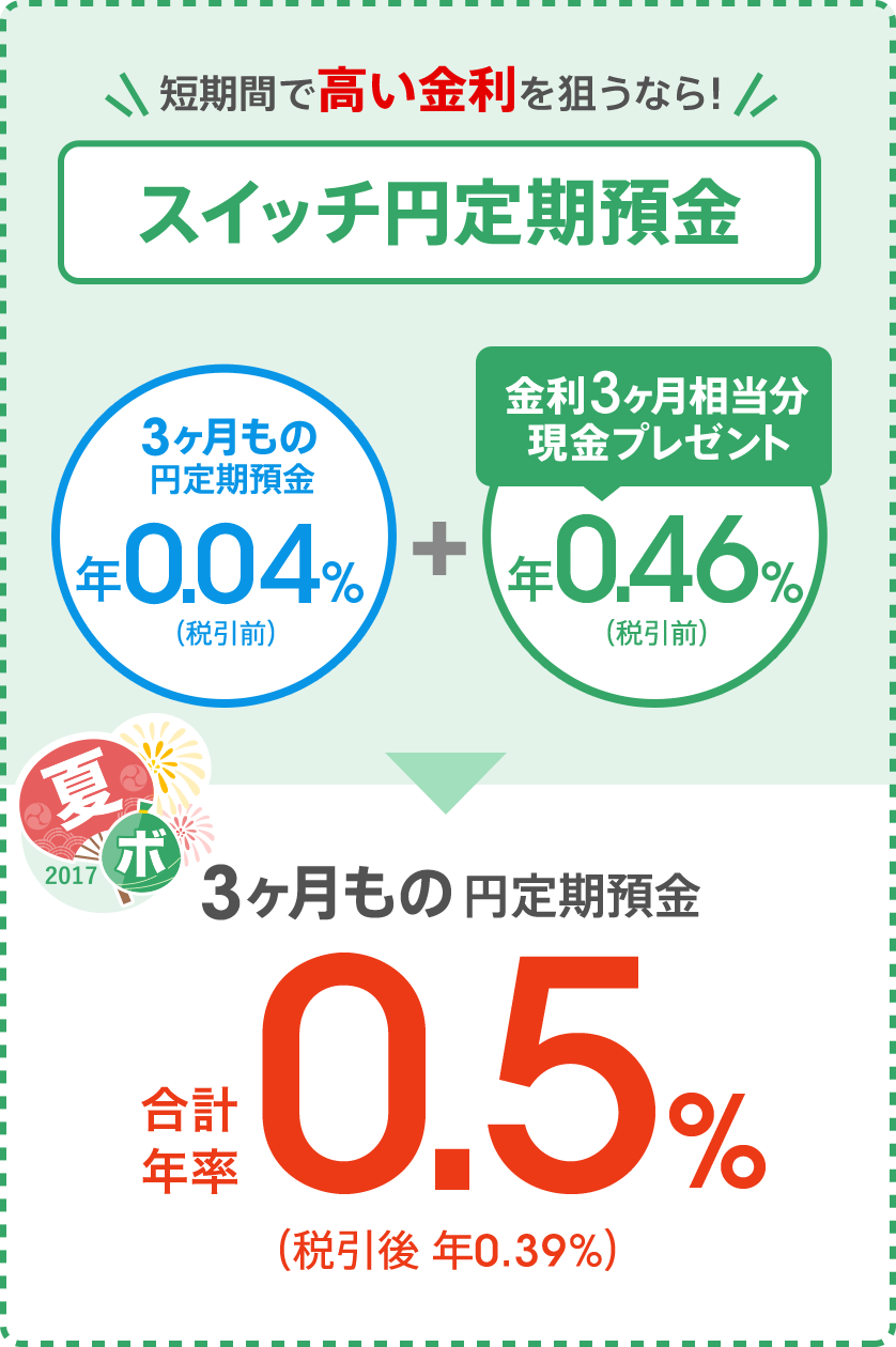 [短期間で高い金利を狙うなら！スイッチ円定期預金] 3ヶ月もの円定期預金 年0.04％（税引前）＋金利3ヶ月相当分現金プレゼント 年0.46％（税引前）＝3ヶ月もの円定期預金 合計年率0.50％（税引後 年0.39％）