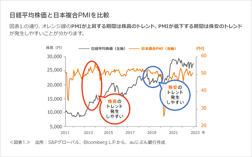 日経平均株価と日本複合PMIを比較