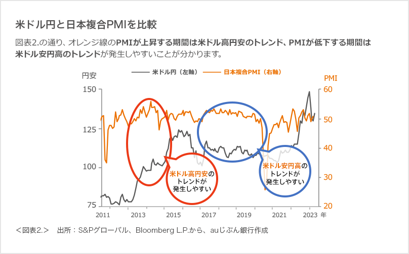 米ドル円と日本複合PMIを比較