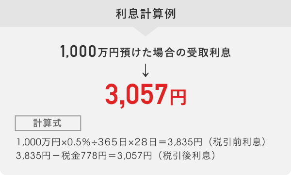 利息計算例 1,00万円預けた場合の受取利息 → 3,057円