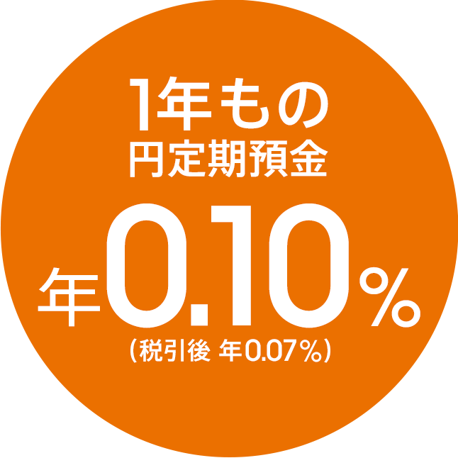 1年もの円定期預金 年0.10％（税引後 年0.07％）