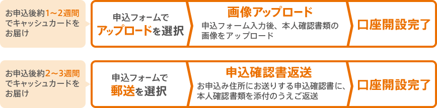 1. ウェブでお申込み：お申込後約1～2週間でキャッシュカードをお届け／2. 郵送でお申込み：お申込後約2～3週間でキャッシュカードをお届け