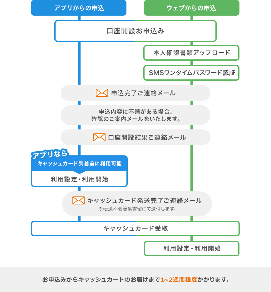 口座開設からご利用までの流れ