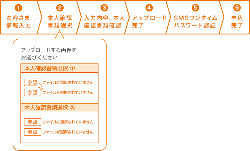 ①お客さま情報入力 ②本人確認書類選択 ③入力内容、本人確認書類確認 ④アップロード完了 ⑤SMSワンタイムパスワード認証 ⑥申込完了