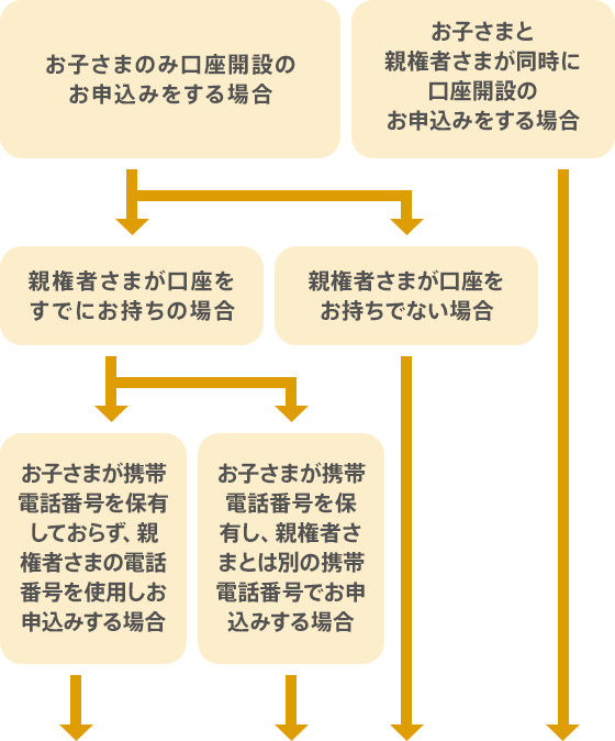 15歳未満の方の口座開設 | auじぶん銀行