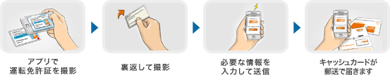 アプリで運転免許証を撮影→裏返して撮影→必要な情報を入力して送信→キャッシュカードが郵送で届きます