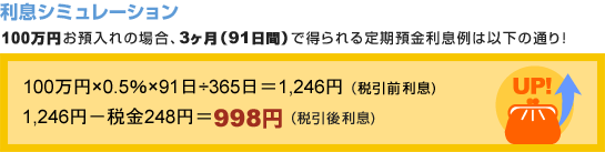 利息シミュレーション
100万円お預入れの場合、3ヶ月（91日間）で得られる定期預金利息例は以下の通り！
100万円×0.5％×91日÷365日＝1,246円（税引前利息）、1,246円−税金248円＝998円（税引後利息）