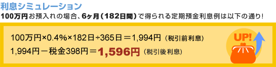 利息シミュレーション 
100万円お預入れの場合、6ヶ月（182日間）で得られる定期預金利息例は以下の通り！
100万円×0.4％×182日÷365日＝1,994円（税引前利息）、1,994円−税金398円＝1,596円（税引後利息）