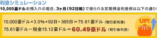 利息シミュレーション
10,000豪ドルお預入れの場合、3ヶ月（92日間）で得られる定期預金利息例は以下の通り！
10,000豪ドル×3.0％×92日÷365日＝75.61豪ドル（税引前利息)、75.61豪ドル−税金15.12豪ドル＝60.49豪ドル（税引後利息)