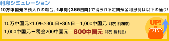 利息シミュレーション
10万中国元お預入れの場合、1年間（365日間）で得られる定期預金利息例は以下の通り！
10万中国元×1.0％×365日÷365日＝1,000中国元（税引前利息)、1,000中国元−税金200中国元＝800中国元（税引後利息)