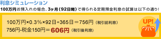 利息シミュレーション 100万円お預入れの場合、3ヶ月（92日間）で得られる定期預金利息の試算は以下の通り！ 100万円×0.3％×92日÷365日＝756円（税引前利息）756円-税金150円＝606円（税引後利息）