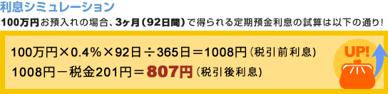 利息シミュレーション 100万円お預入れの場合、3ヶ月（92日間）で得られる定期預金利息の試算は以下の通り！ 100万円×0.4％×92日÷365日＝1008円（税引前利息）1008円−税金201円＝807円（税引後利息）