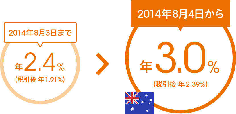 2014年8月3日まで年2.4％（税引後 年1.91％）→2014年8月4日から年3.0％（税引後 年2.39％）