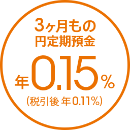 3ヶ月もの円定期預金 年0.15％（税引後 年0.11％）