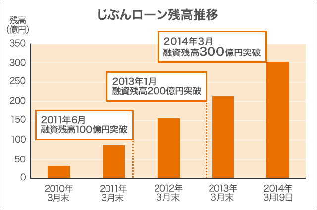 [図]じぶんローン残高推移。2011年6月に融資残高100億円突破、2013年1月に融資残高200億円突破、2014年3月19日に融資残高300億円突破