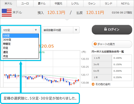 [画面] 足種の選択肢に、5分足・30分足が加わりました。