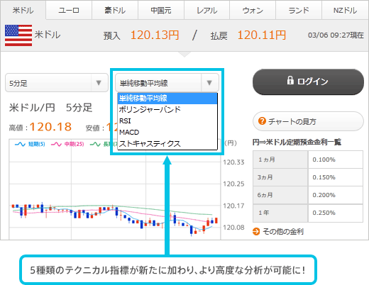 [画面] 5種類のテクニカル指標が新たに加わり、より高度な分析が可能に！